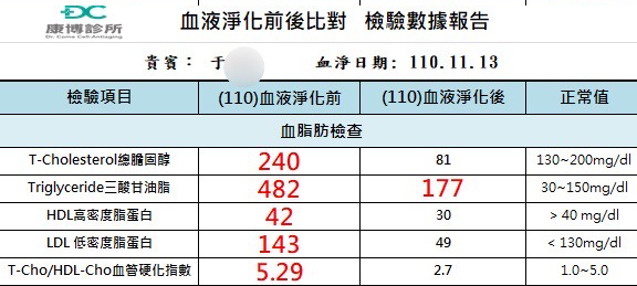 康博診所 血液淨化 案例分享
