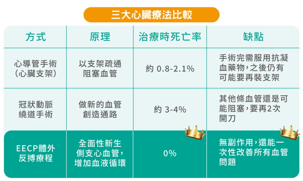 常見3大心臟療法比較