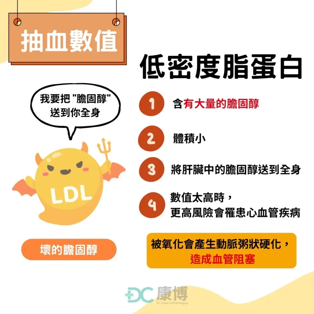 低密度脂蛋白含有大量的膽固醇,體積小,當血管中低密度脂蛋白膽固醇(LDL)過高時,部分LDL被氧化,後續產生粥狀硬化,造成血管阻塞,故被俗稱做壞的膽固醇,因對心血管疾病的罹患有更高的風險。