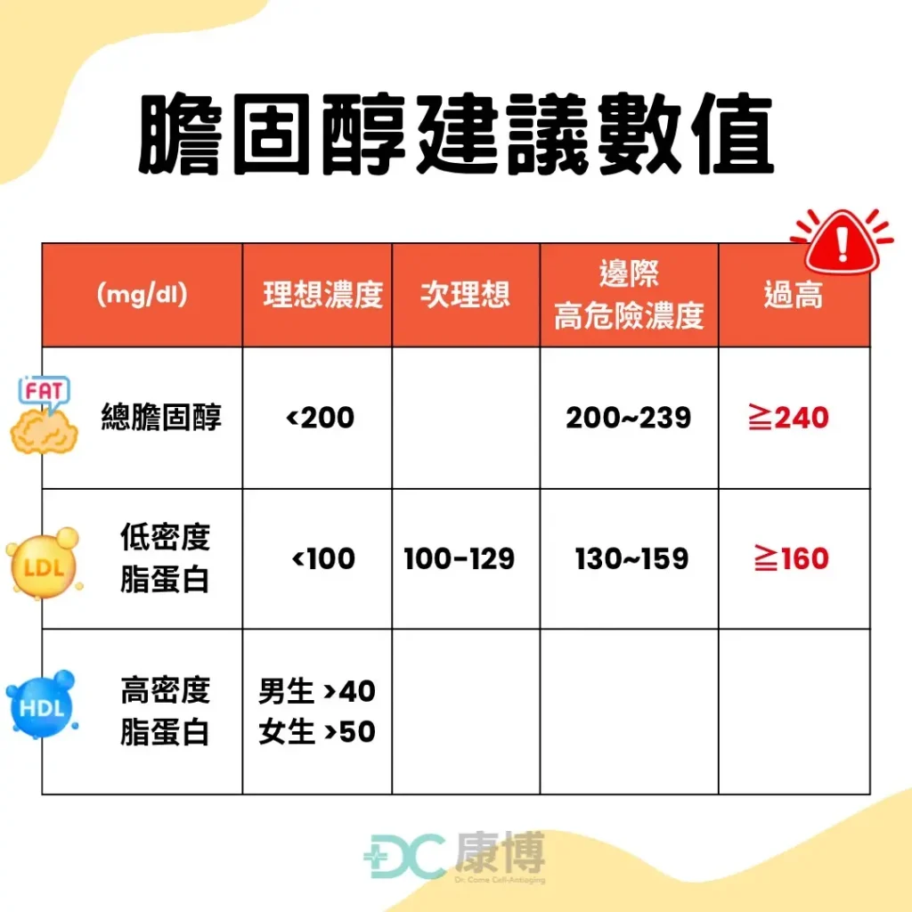 建議膽固醇過高時,透過醫師建議,選擇用藥方式,以及營養師諮詢飲食控制,配合生活型態調整,達到膽固醇控制,另外也可諮詢我們的血液淨化療程來做體內血管的大清理,以避免產生心血管疾病。