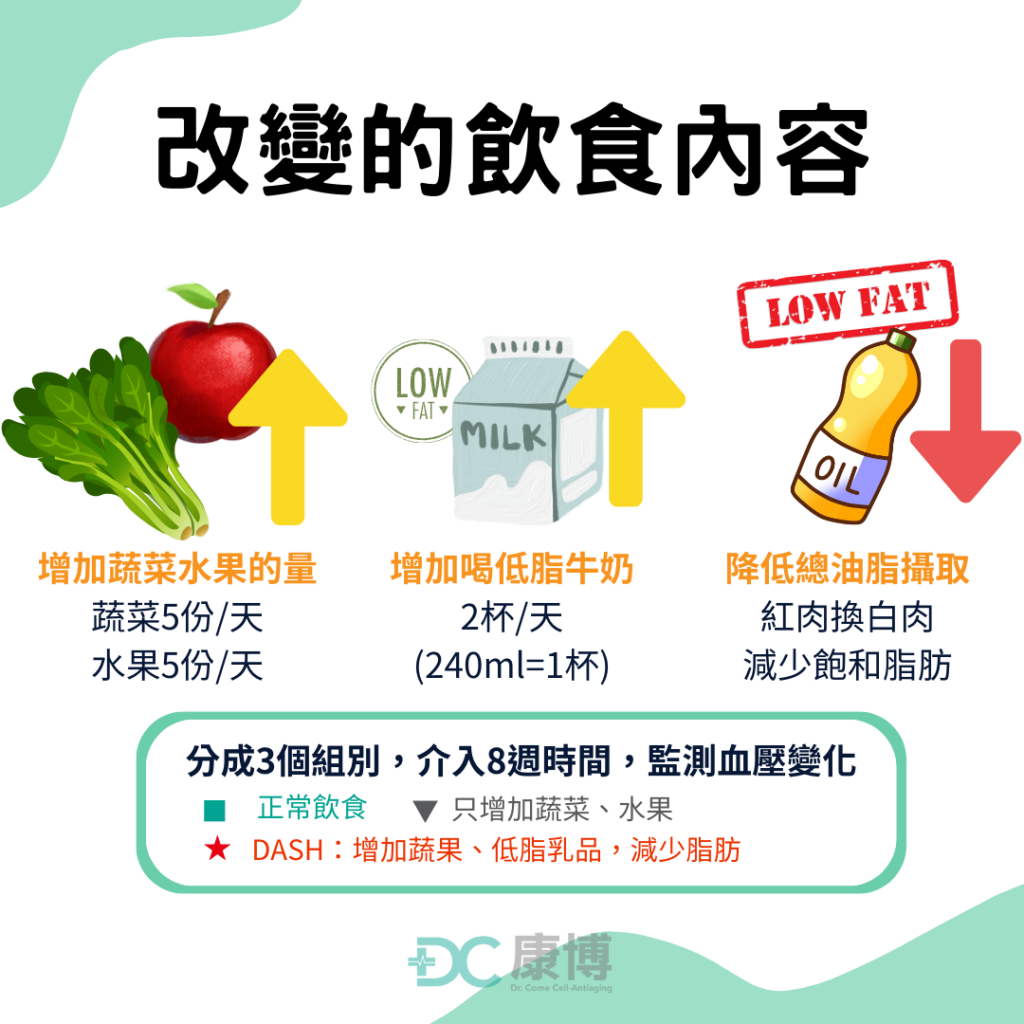 以得舒飲食做為降血壓提出的飲食建議,核心精神就是:
(1)富含水果、蔬菜
(2)增加攝取低脂乳製品
(3)減少飽和脂肪和總脂肪