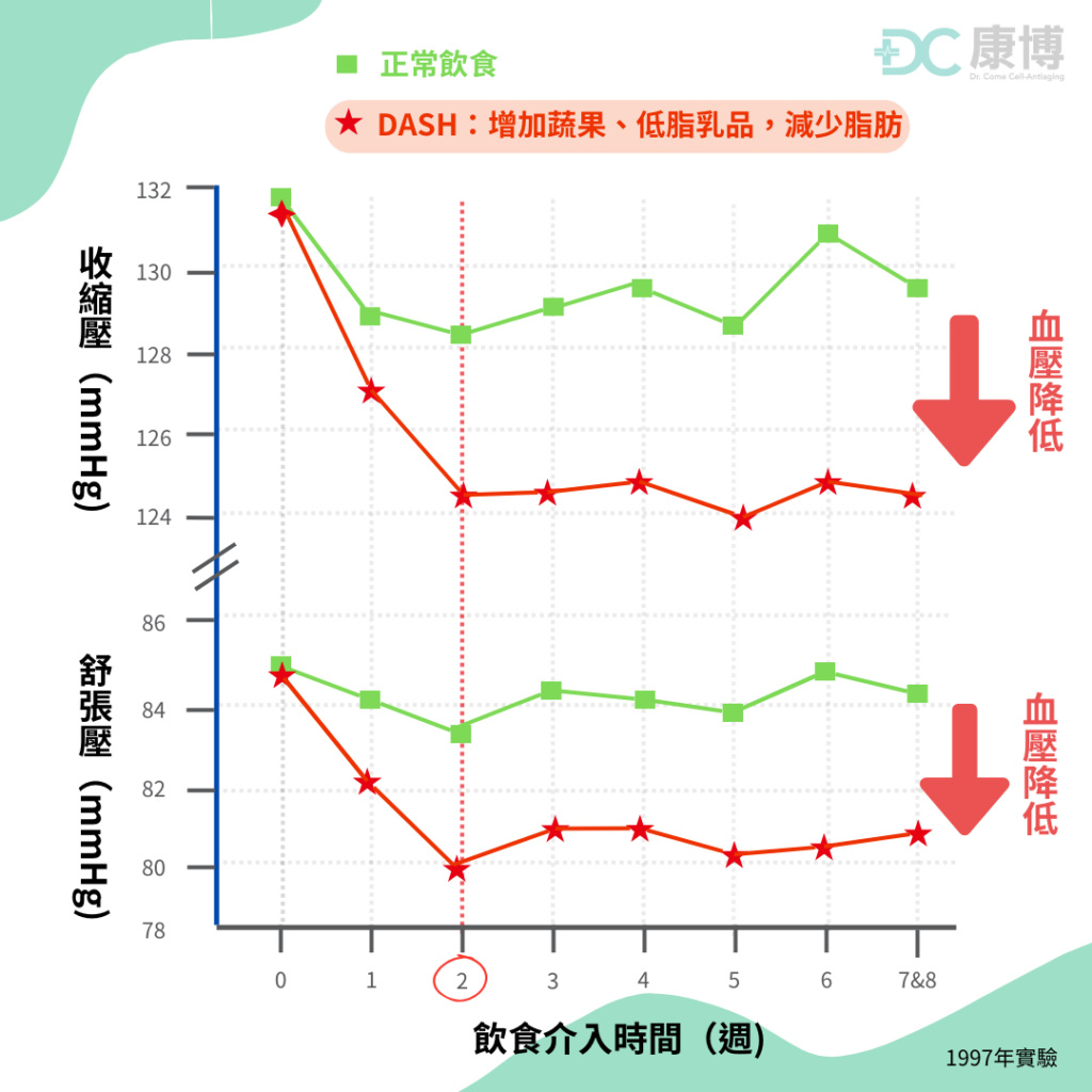 在執行飲食實驗之後,科學家發現,原有高血壓的人,DASH飲食法讓他們的收縮壓平均降低了 11.4 mmHg ,舒張壓降低了 5.5 mmHg ;而原本高血壓前期的人,收縮壓和舒張壓也分別各降低了 3.5 和 2.1mmHg。