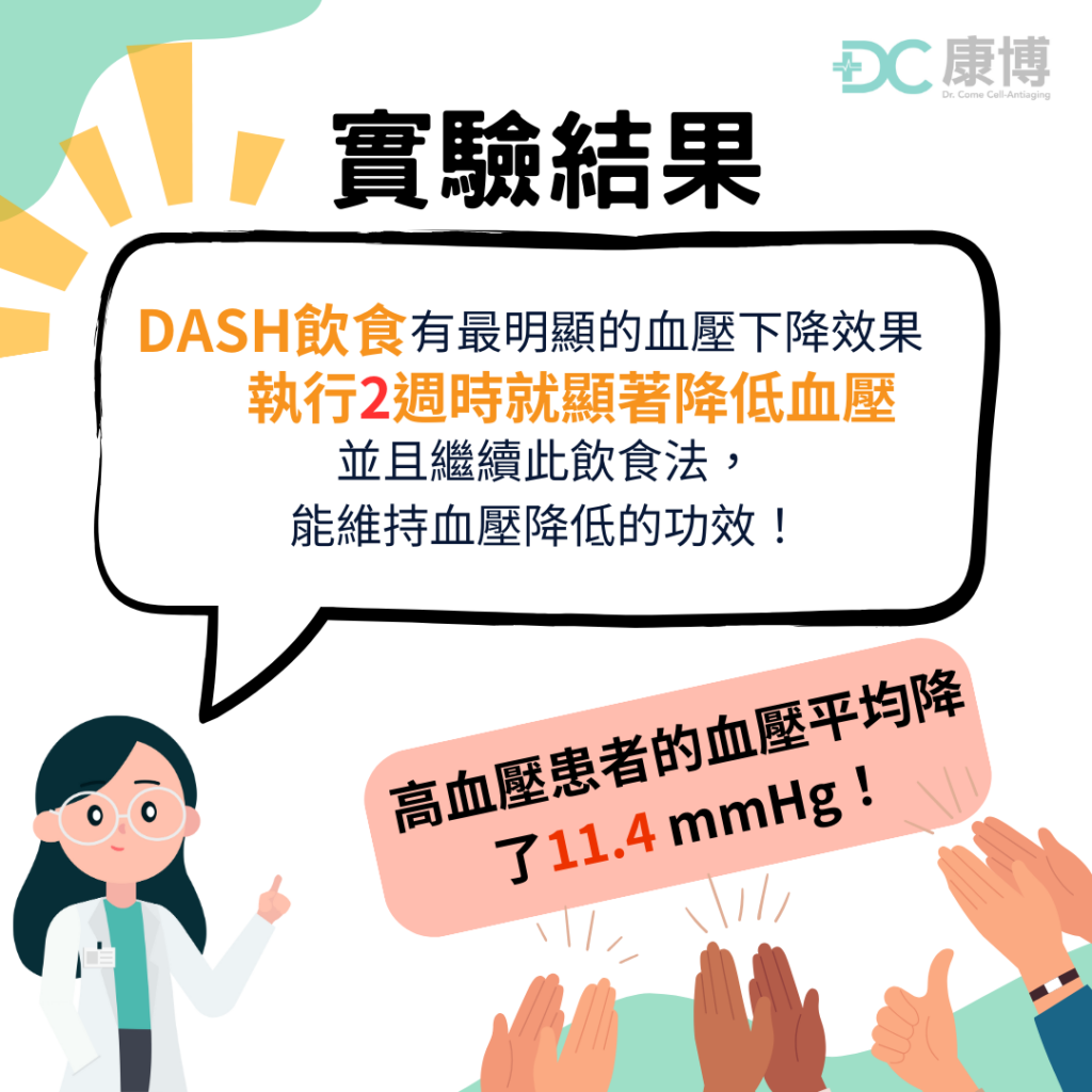 得舒飲食的驚人結果,參與實驗的高血壓患者平均減少11.4 mmHg的血壓數值!這幾乎相當於「每天服用一顆降血壓藥」的效果了