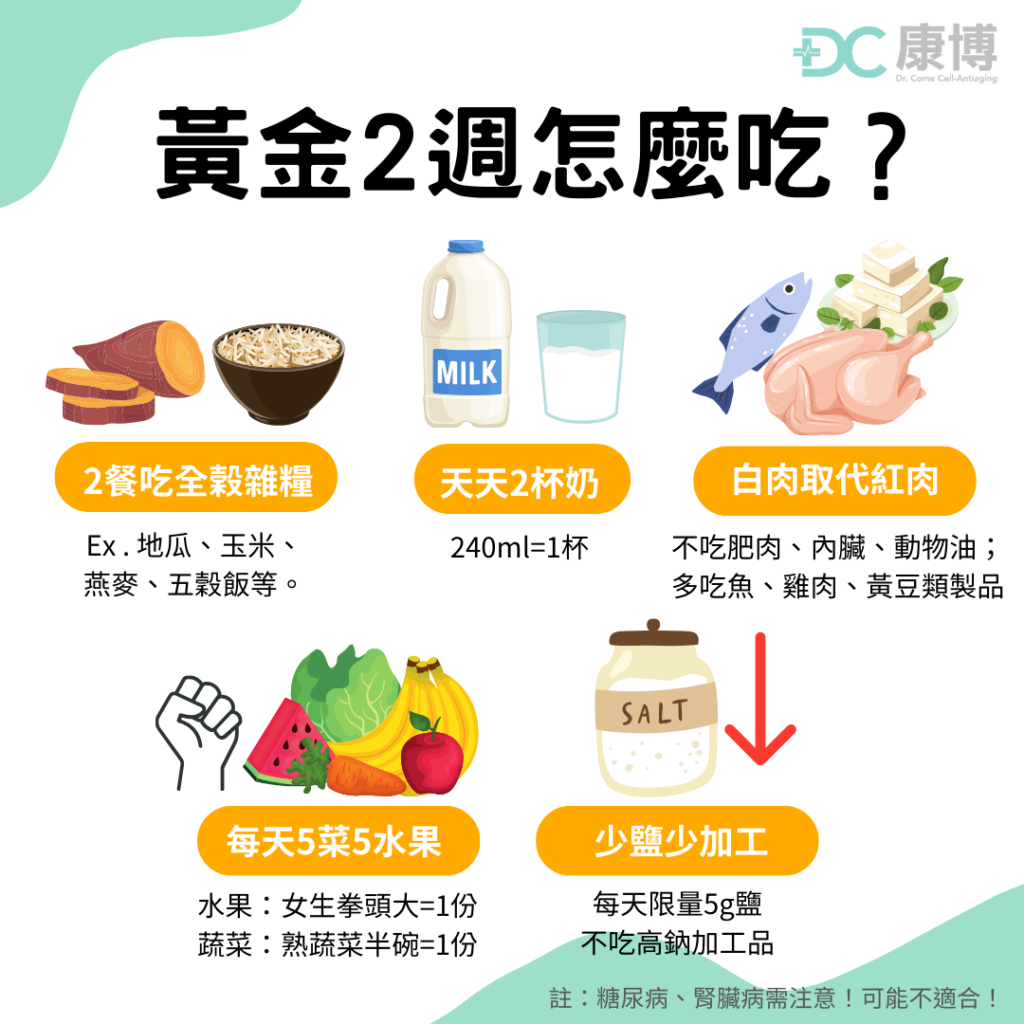 DASH飲食的精神不在於限制,而是在於鼓勵增加攝取對降血壓有幫助的食物,後來這些年科學家也繼續研究和調整飲食內容,目前也是美國心臟學會和學院認定可降低血壓的飲食治療方法。一起來看看有哪些原則