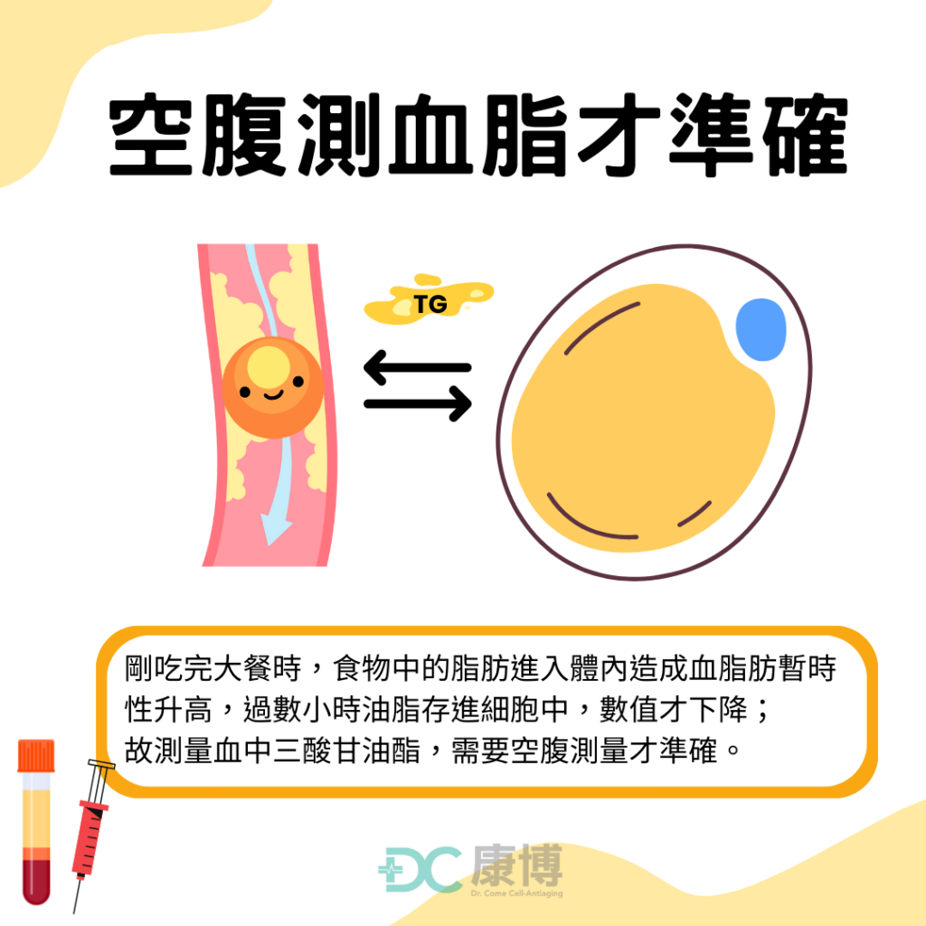 而剛吃完大餐時,食物中的脂肪進入體內,會造成血脂肪暫時性升高,過數小時油脂存進細胞中,數值才下降;故測量血中三酸甘油酯,需要空腹測量才準確。