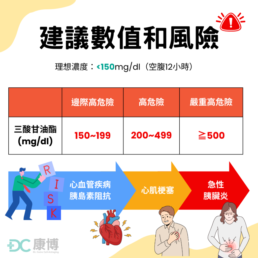 空腹12小時候,抽血的三酸甘油酯理想濃度為150 mg/dl 以下,若高於150~199 mg/dl,為邊際高危險,就有心血管疾病的風險,以及有胰島素阻抗的可能性;高於200~499 mg/dl,更有增加心肌梗塞的可能性,若升高到≧500 mg/dl,為嚴重高危險,甚至會有急性胰臟炎發生的風險,需要特別注意!