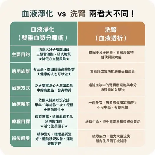 血液淨化跟洗腎是不一樣的療程!