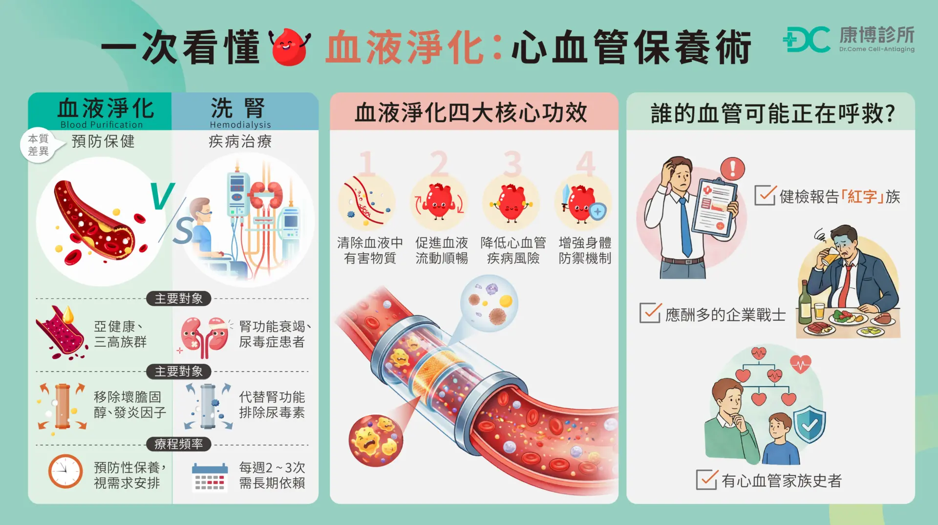 康博診所血液淨化一次看懂懶人包